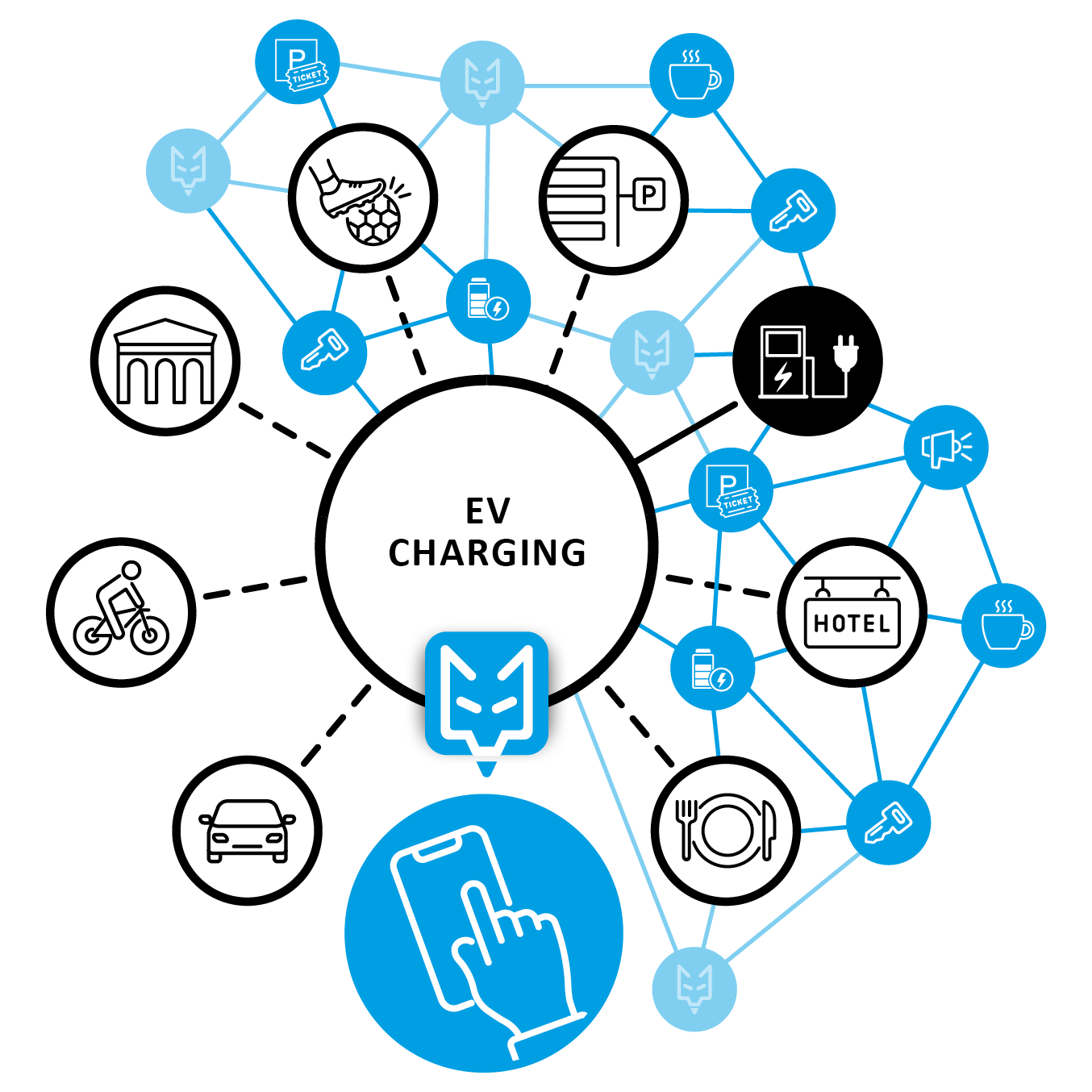 Graphic coyero smart service mobility - EV charging