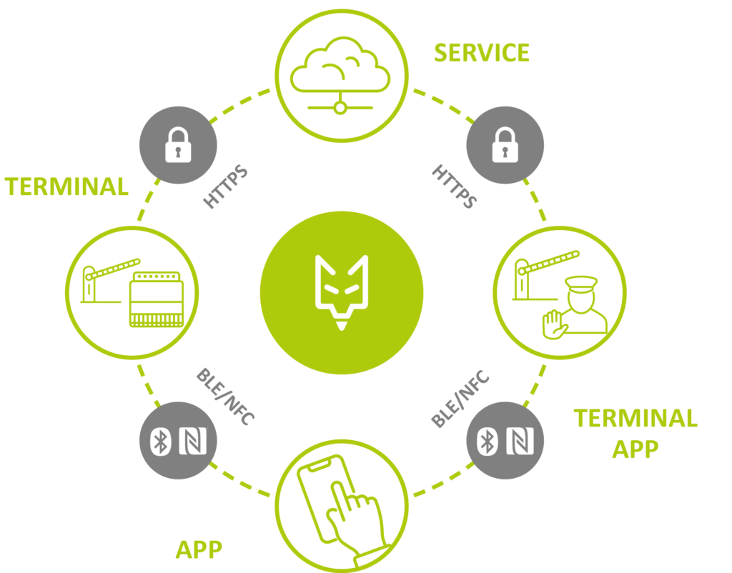 infographic of Coyero infrastructure components